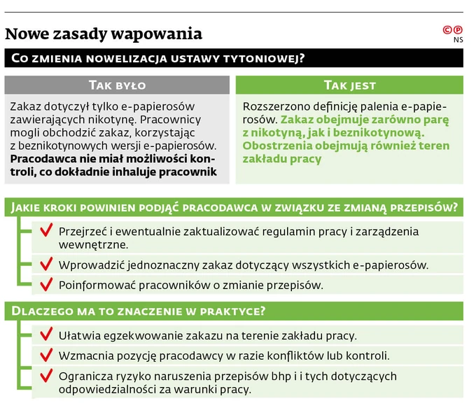 Schemat blokowy przedstawiający 3-krokowy proces decyzyjny dotyczący używania e-papierosów.