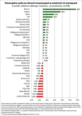 Srebro hitem inwestycyjnym ostatnich 12 miesięcy