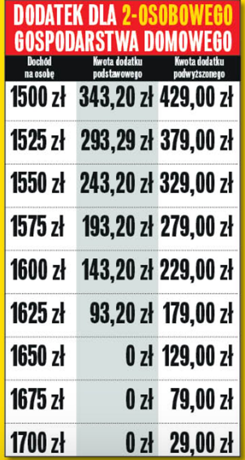Dodatek dla gospodarstwa 2-osobowego.