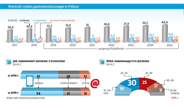 Wartość rynku gastronomicznego w Polsce