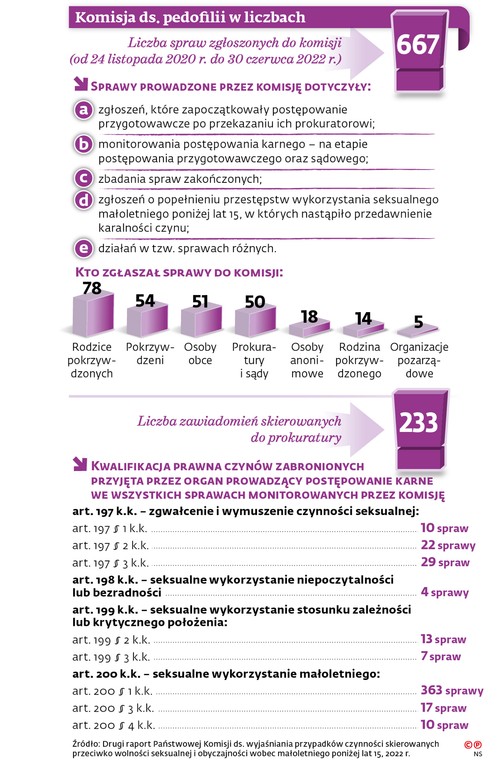 Komisja ds. pedofilii w liczbach