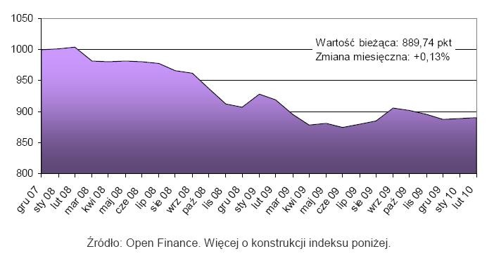 Indeks cen mieszkań - luty 2010 r.