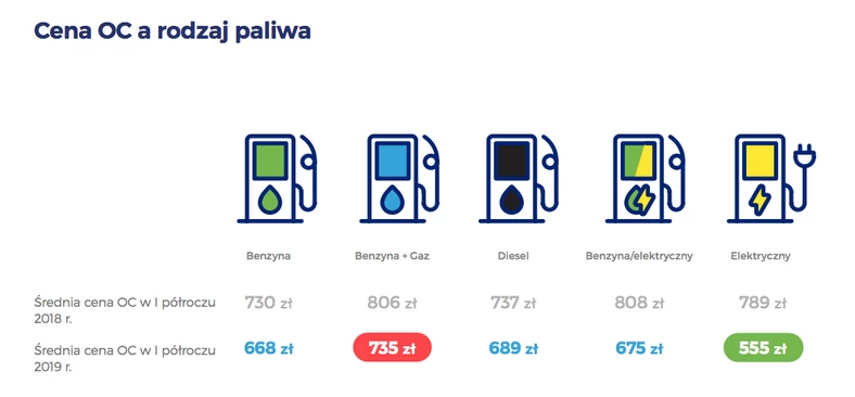 Cena OC a rodzaj napędu