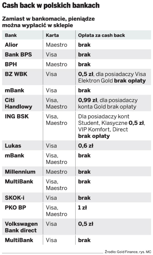 Cash back w polskich bankach