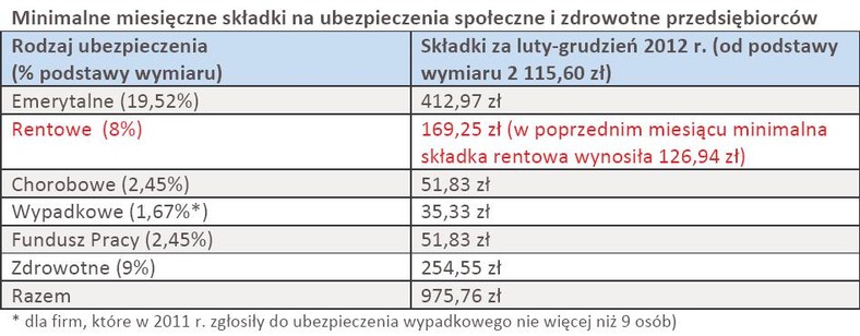 Minimalne miesięczne składki na ubezpieczenia społeczne i zdrowotne przedsiębiorców