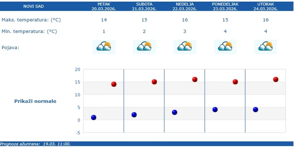 Vremenska prognoza za Novi Sad