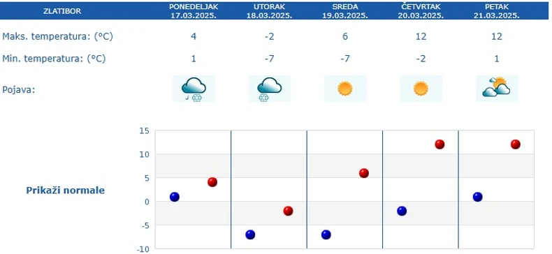 Vremenska prognoza za Zlatibor za 5 dana
