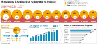 Polacy w czołówce bogacących się narodów
