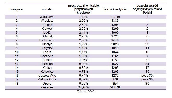 proc. udział w liczbie przyznanych kredytów