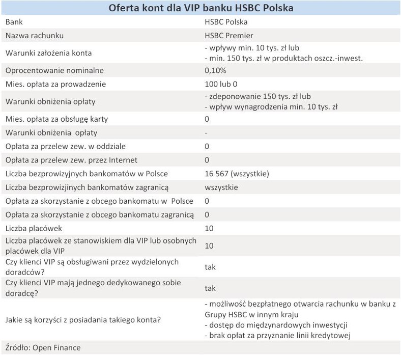 Oferta kont dla VIP banku HSBC Polska - grudzień 2010 r.