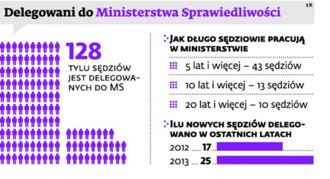 Delegowani do Ministerstwa Sprawiedliwości