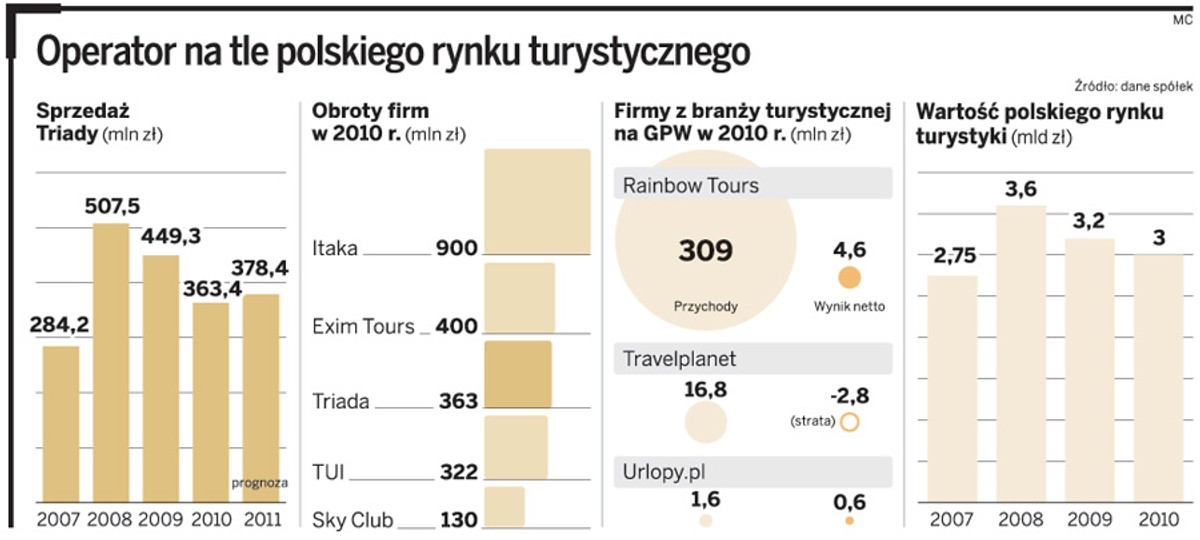 Operator na tle polskiego rynku turystycznego