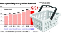 Zamiast rozdać żywność biednym, wyrzucają do śmieci. Sklepy są skąpe, leniwe i przestraszone