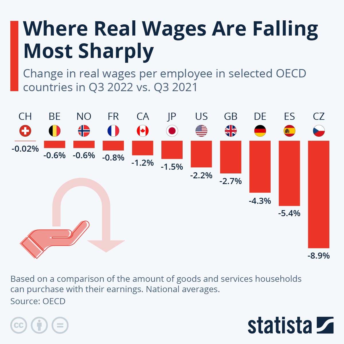 Spadek realnych płac w wybranych krajach OECD