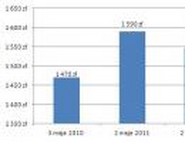 Rata kredytu w euro - maj 2013, źródło: Open Fiinance