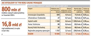 Za wolno wydajemy unijne fundusze