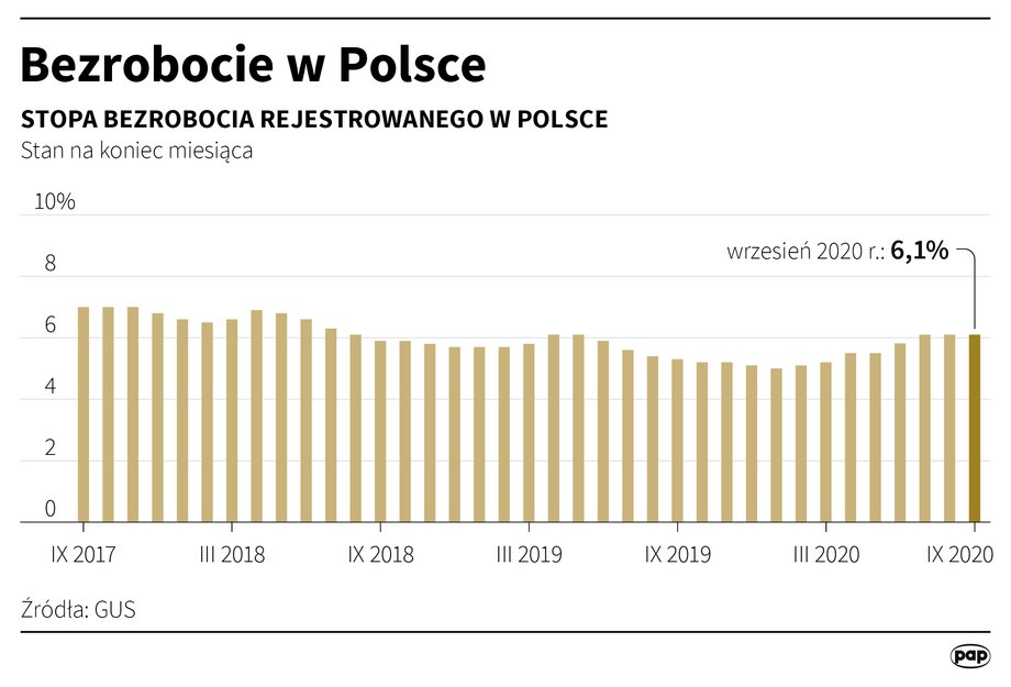 Stopa bezrobocia we wrześniu 2020 r. 