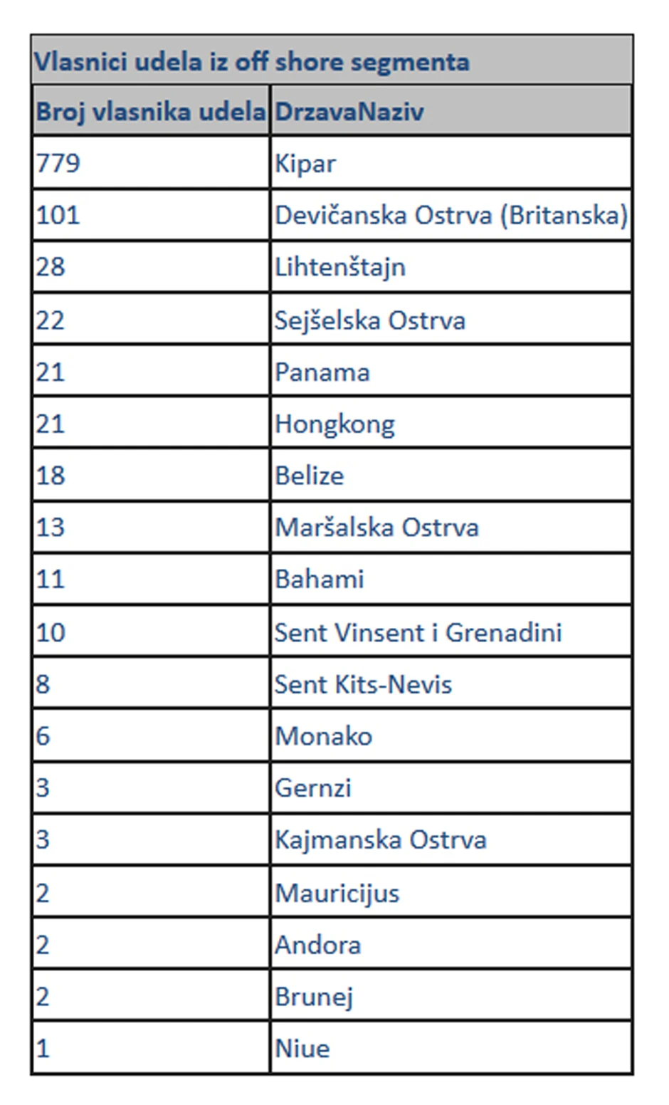 Srpski vlasnici u ofšor zonama