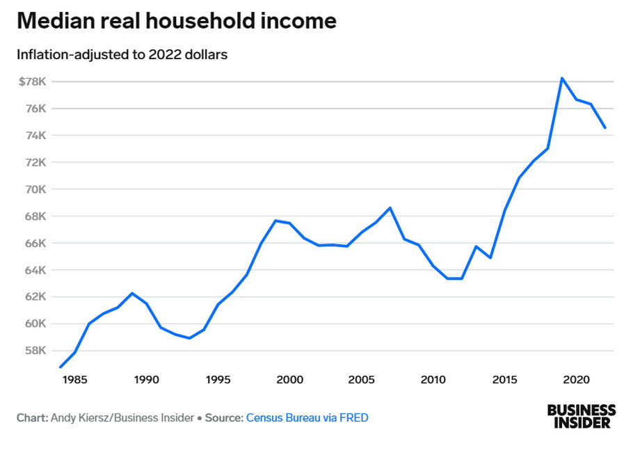 Mediana realnego dochodu gospodarstwa domowego skorygowana o inflację do wartości dolara z 2022 r.
