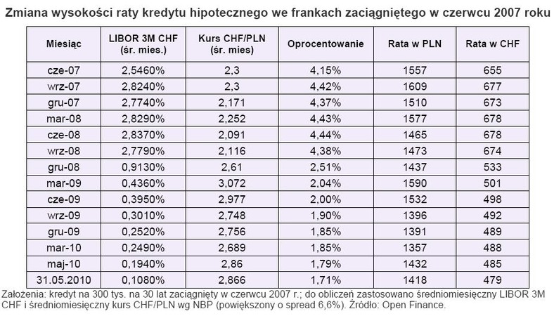 Zmiana wysokości raty kredytu hipotecznego we frankach zaciągniętego w czerwcu 2007 roku