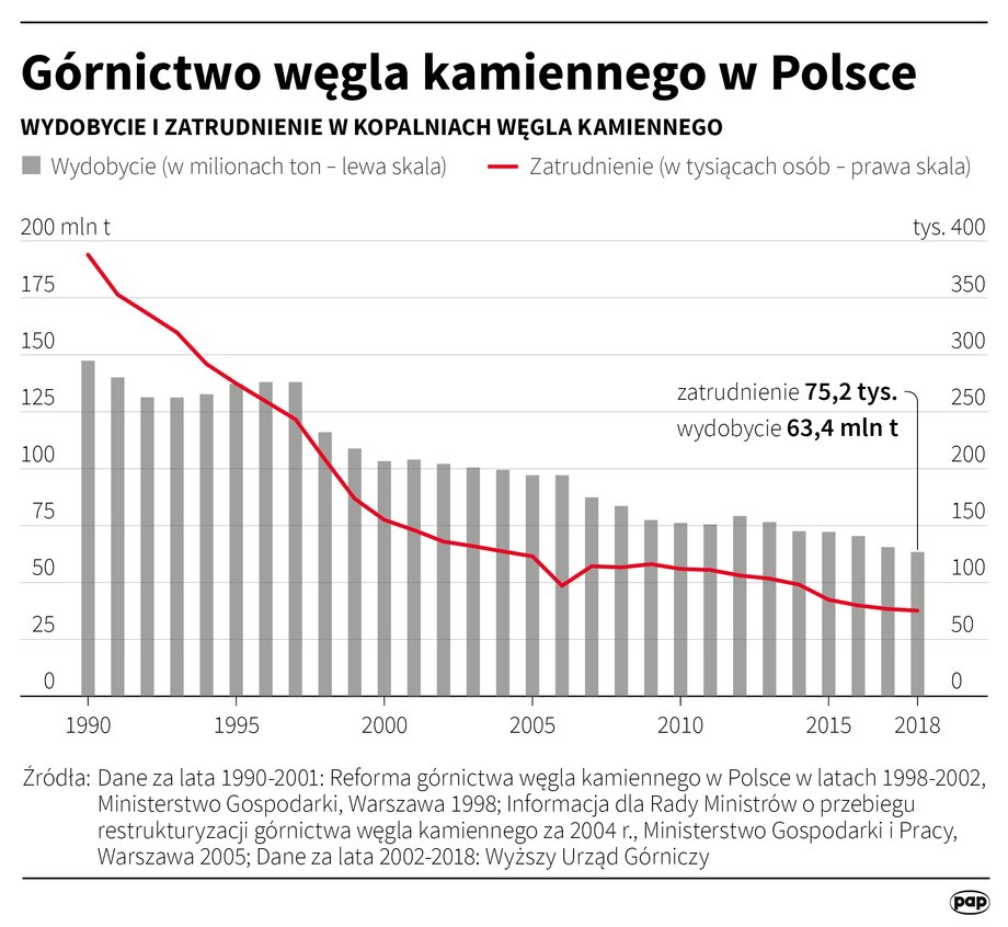 Wydobycie i zatrudnienie w górnictwie