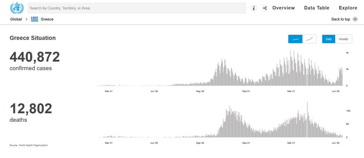 COVID-19 w Grecji. Zakażenia i zgony