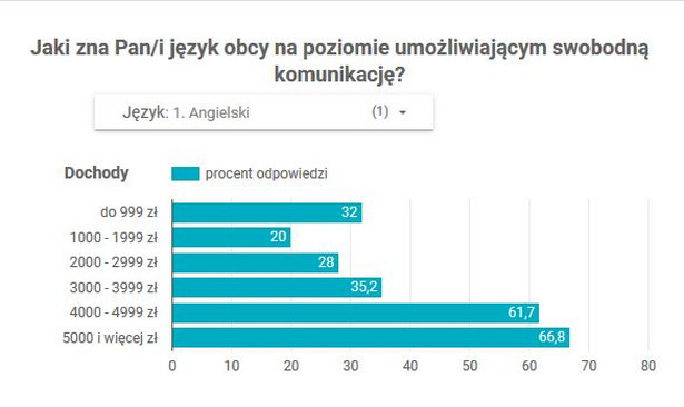 Języki obce kontra zarobki Polaków. "Dopiero nadrabiamy zaległości wobec Europy Zachodniej"