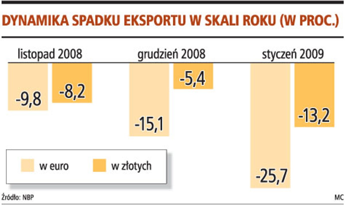 Dynamika spadku eksportu w skali roku (w proc.)