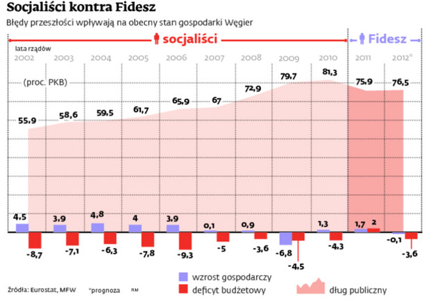 Socjaliści kontra Fidesz