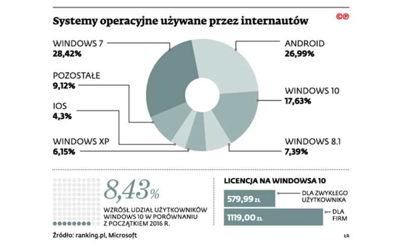 Systemy operacyjne używane przez internautów. INFOGRAFIKA