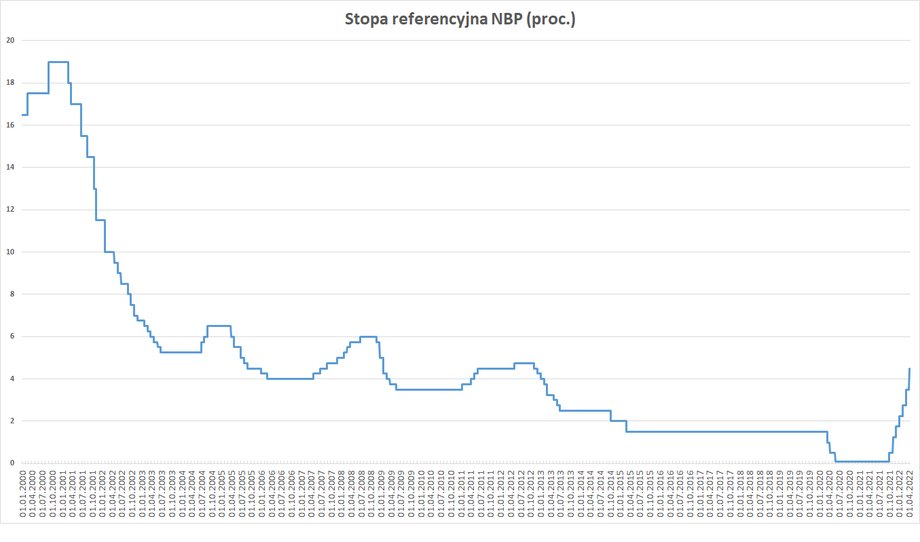 Stopa referencyjna NBP systematycznie obniżała się od 20 lat.