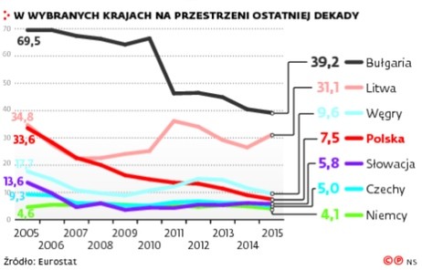 Odsetek osób żyjących w gospodarstwach domowych, których nie było stać na odpowiednie ogrzanie mieszkania