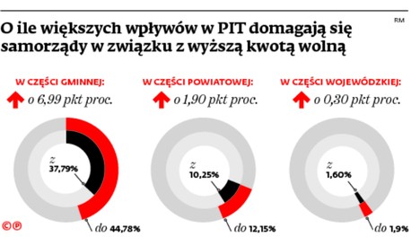 O ile większy wpływów w PIT domagają się samorządy w związku z wyższą kwotą wolną