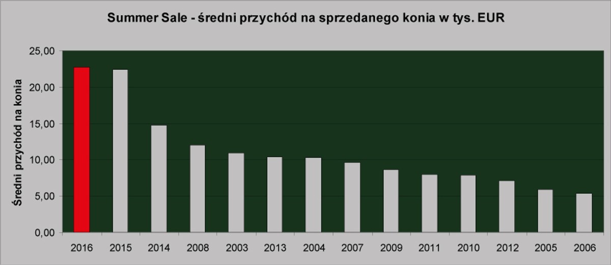 Summer Sale - średni przychód