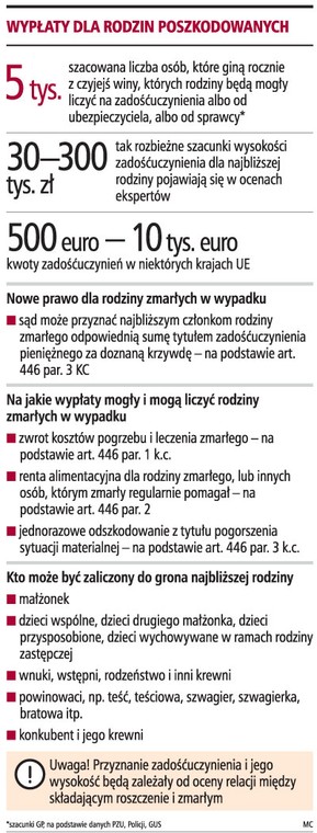 Wypłaty dla rodzin poszkodowanych