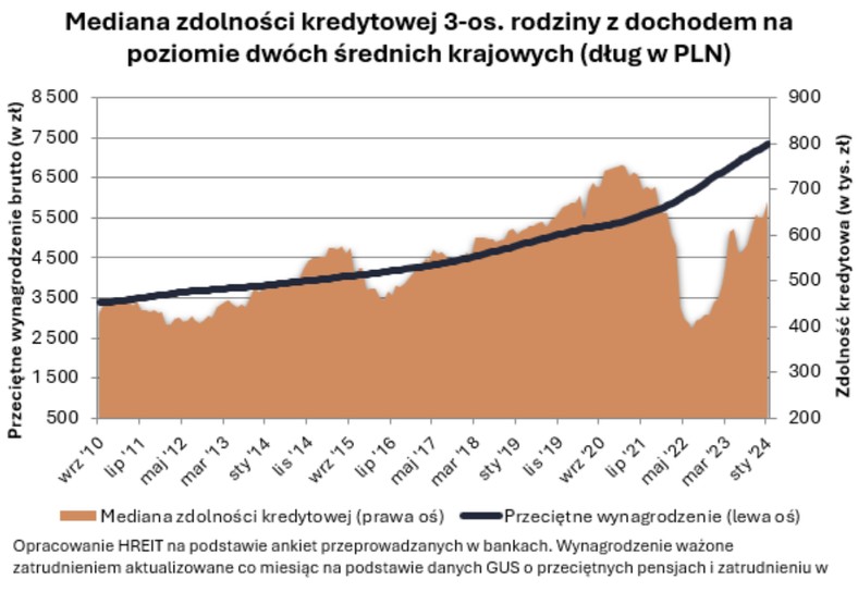 Mediana zdolności kredytowej 3-os. rodziny z dochodem na poziomie dwóch średnich krajowych