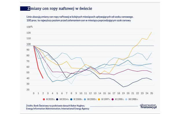 Zmiana cen ropy naftowej (graf. Obserwator Finansowy)