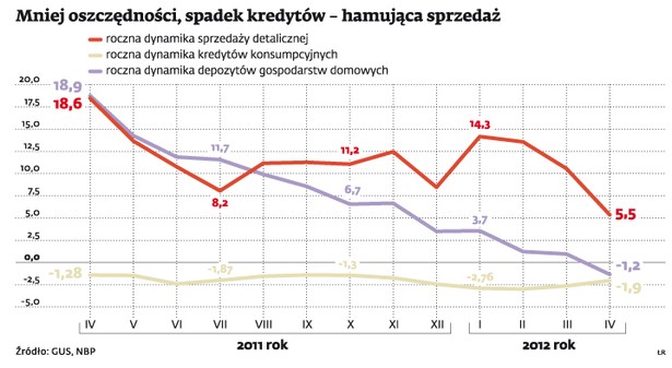 Mniej oszczędności, spadek kredytów - hamująca sprzedaż