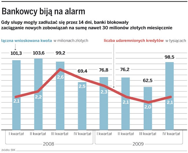 Bankowcy biją na alarm