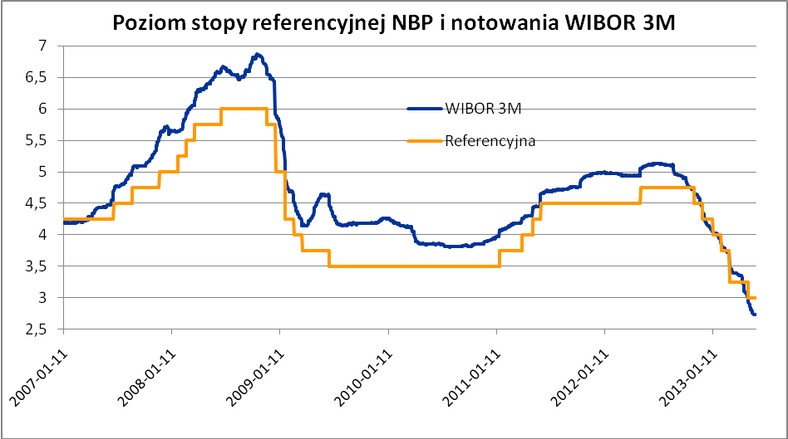 Poziom stopy referencyjnej i WIBOR 3M