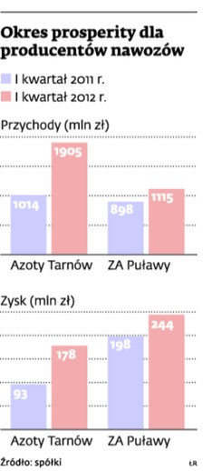 Okres prosperity dla producentów nawozów