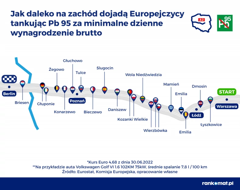 Jak daleko na zachód dojadą Europejczycy, tankując Pb95 za minimalne dzienne wynagrodzenie brutto