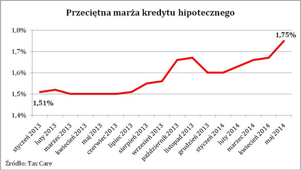 Przeciętna marża kredytu hipotecznego