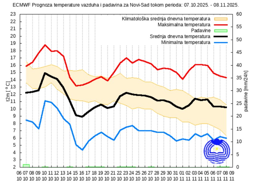 Mesečna vremenska prognoza za Novi Sad