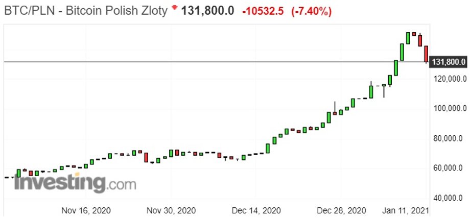 Notowania bitcoina wobec złotego