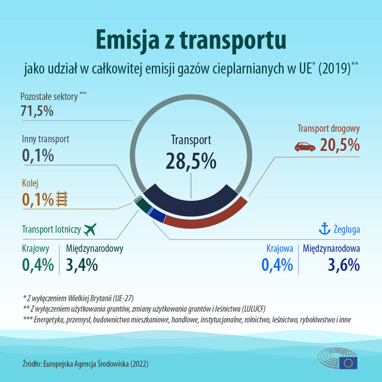 Emisja z transportu jako udział w całkowitej emisji gazów cieplarnianych w UE (dane z 2019 r.)