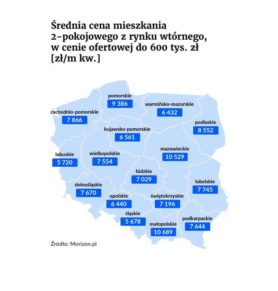 Średnia cena mieszkania 2-pokojowego z rynku wtórnego, w cenie ofertowej do 600 tys. zł [zł/ m kw.]