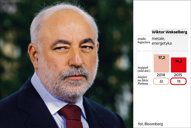 Rosyjski magnat przemysłu aluminium i tytanu, Wiktor Wekselberg, w rankingu 2015 znalazł się na 73. pozycji, podczas gdy rok wcześniej był o 22 lokaty wyżej na 51. miejscu. Jego majątek zmniejszył się o 14 proc.