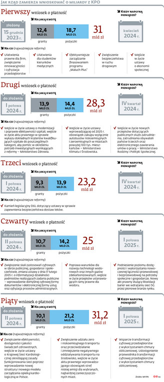 Jak rząd zamierza wnioskować o miliardy z KPO