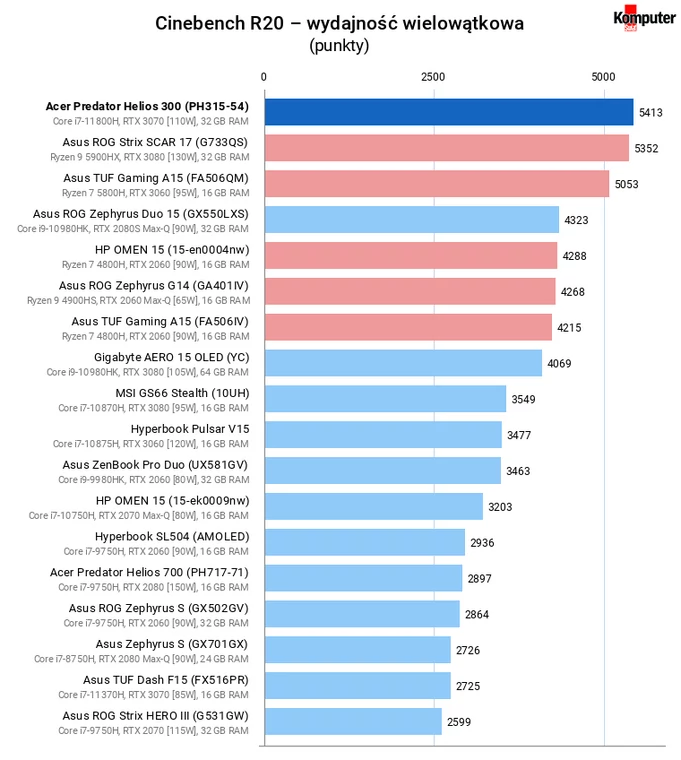 Acer Predator Helios 300 (PH315-54) – Cinebench R20 – wydajność wielowątkowa